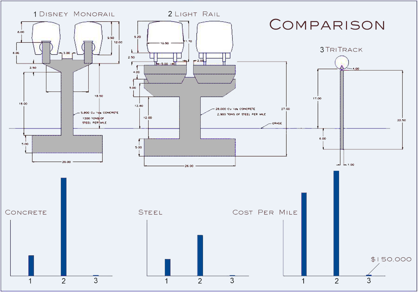 guideway-compare-Monorail-LRT-TriTrack