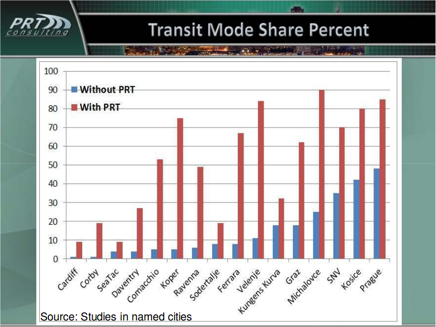Transit-mode-share-with-PRT